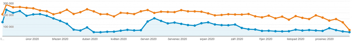 Jaky byl rok 2020 pro Cestujlevne