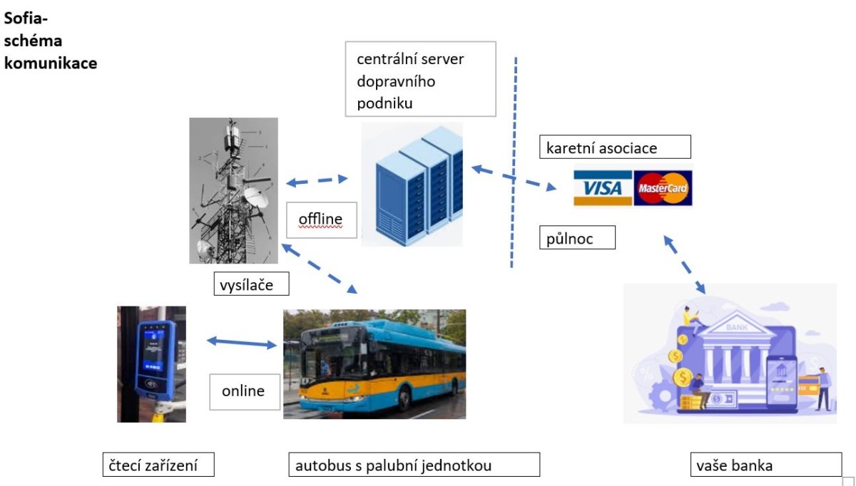 Jeden z princpů odbavení v sofijské MHD