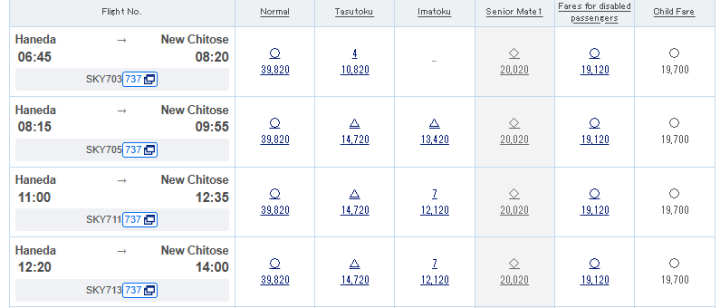 Příklady tarifních tříd